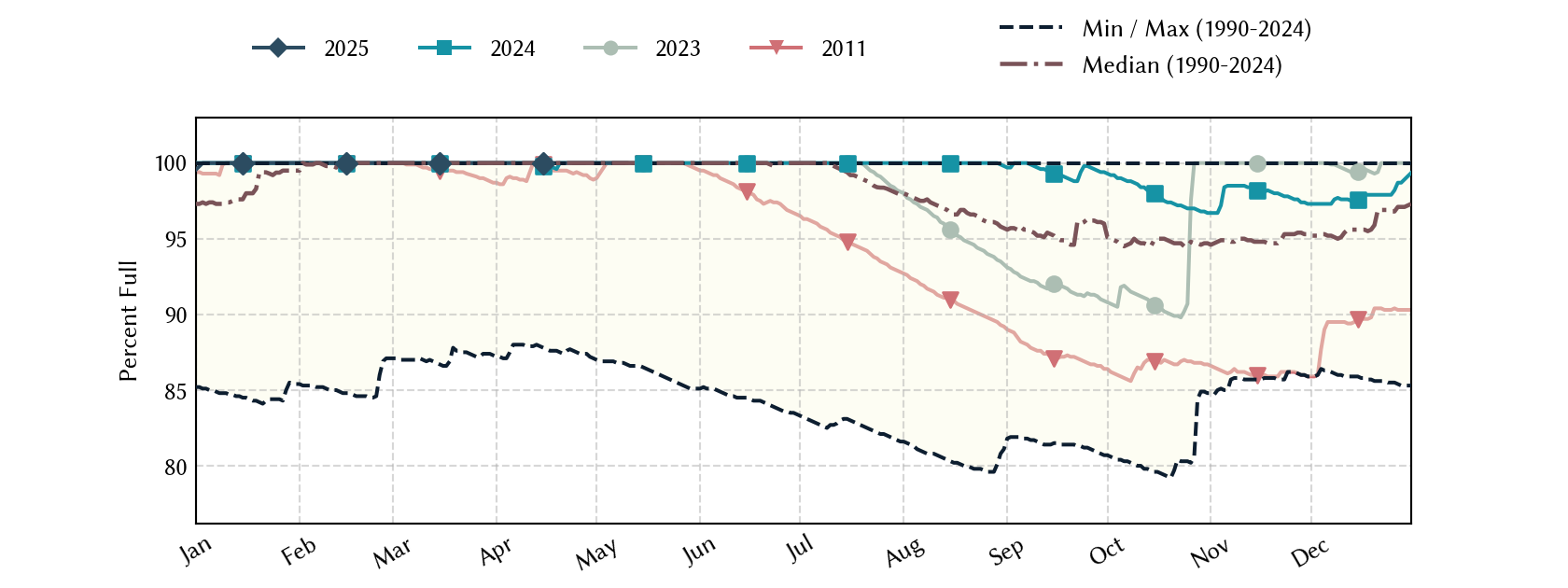 plot of statistics on the past three years of data