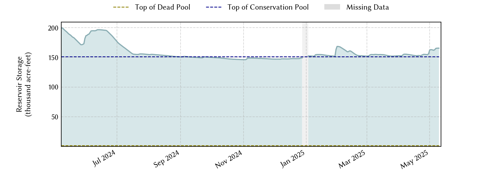 plot of recent storage data