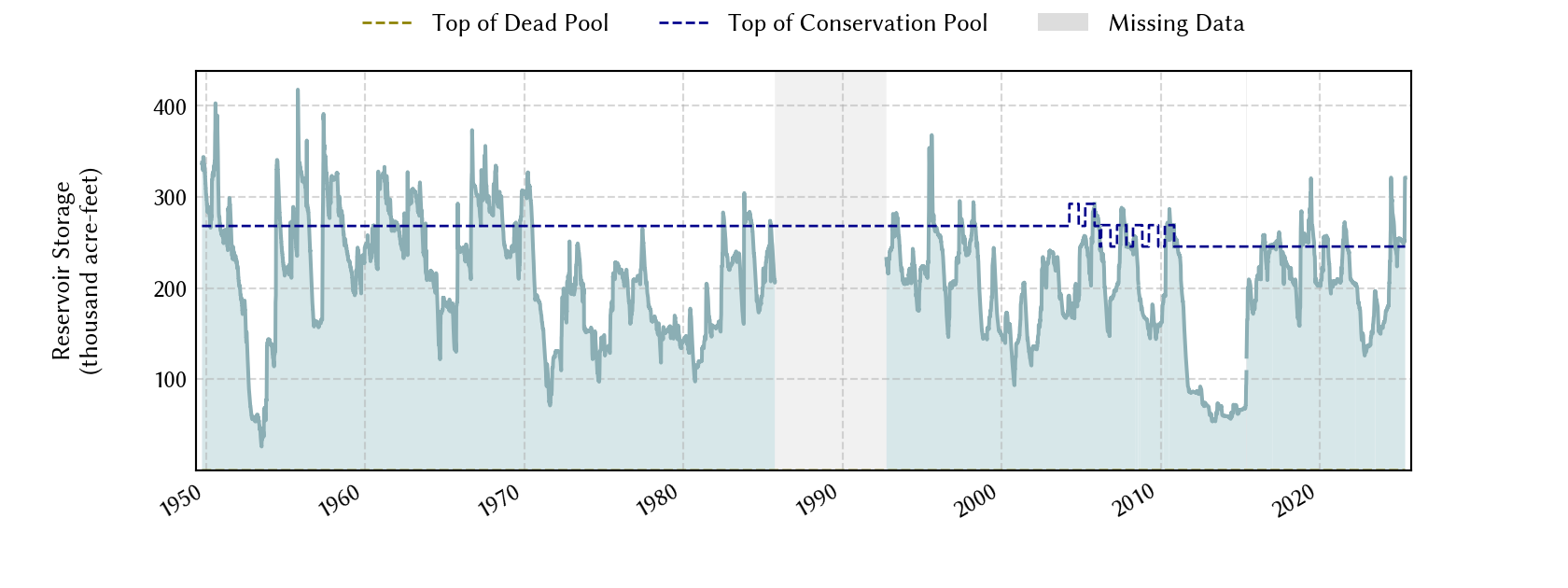 plot of storage data for the entire period of record