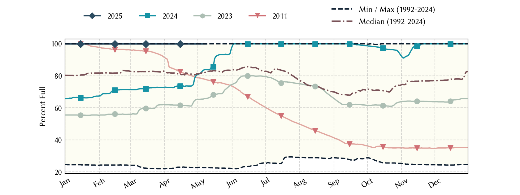 plot of statistics on the past three years of data