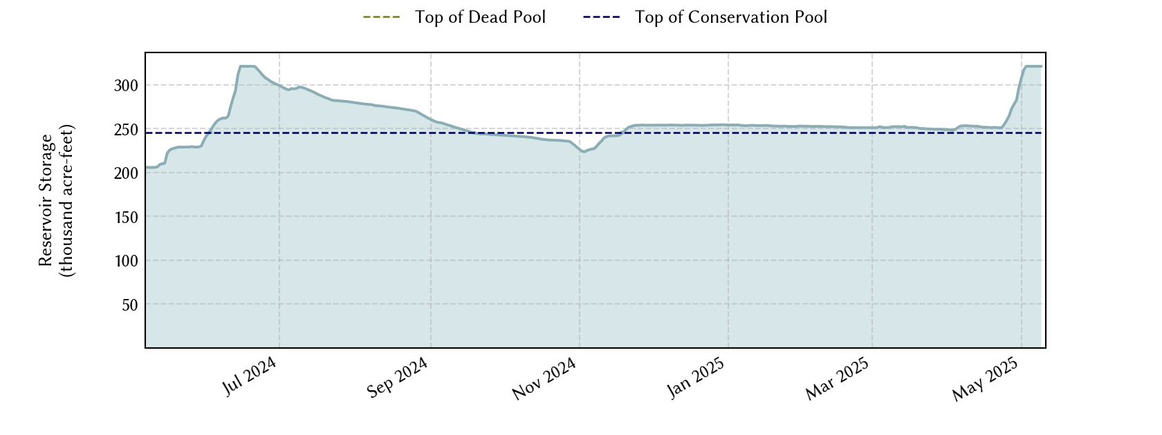 plot of recent storage data