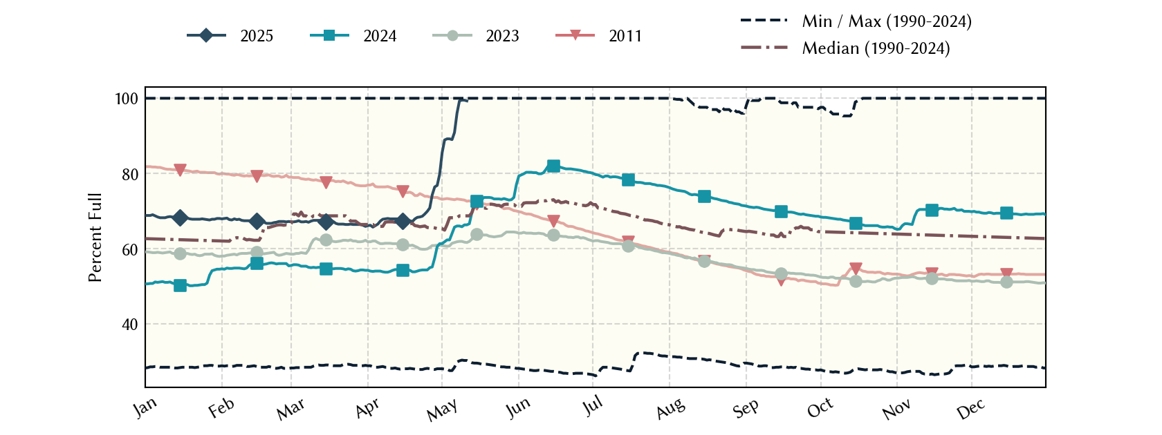 plot of statistics on the past three years of data