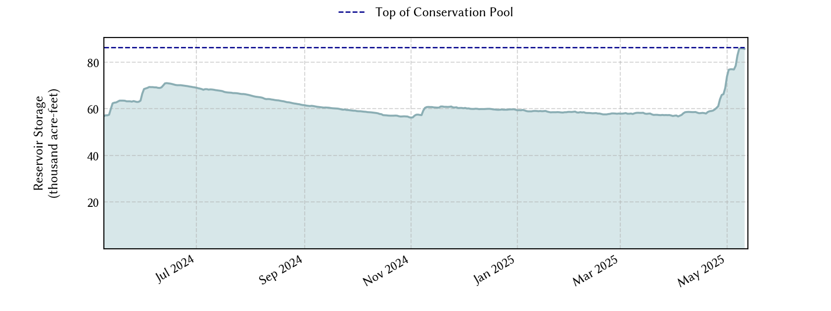 plot of recent storage data