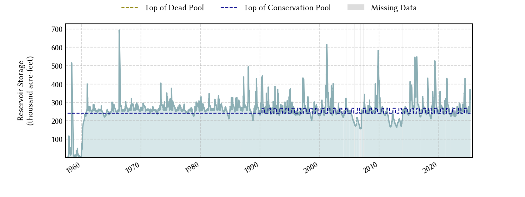 plot of storage data for the entire period of record