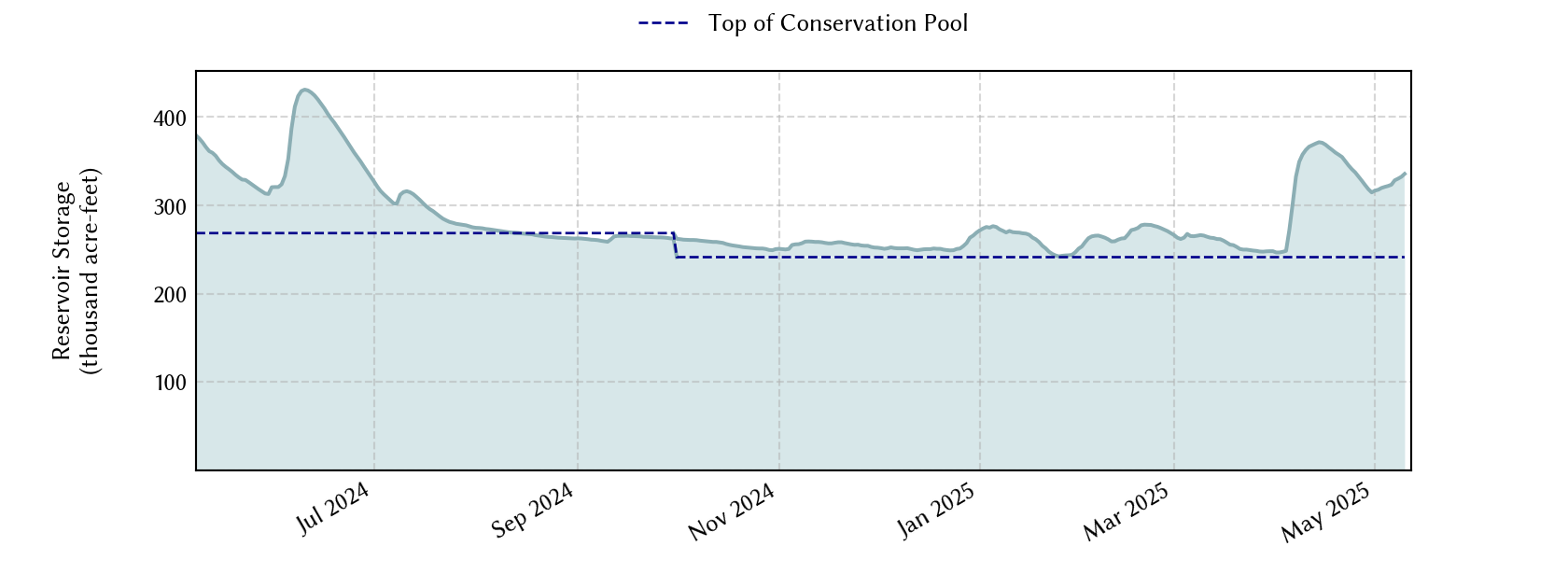 plot of recent storage data