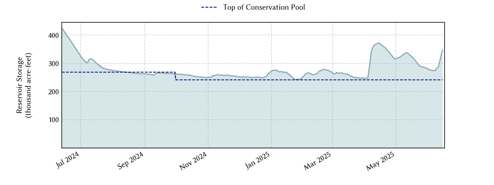 plot of recent storage data