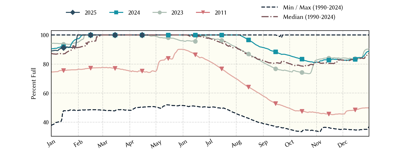 plot of statistics on the past three years of data