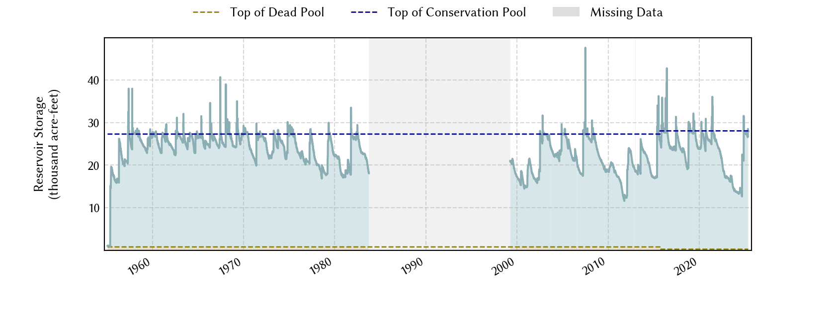 plot of storage data for the entire period of record