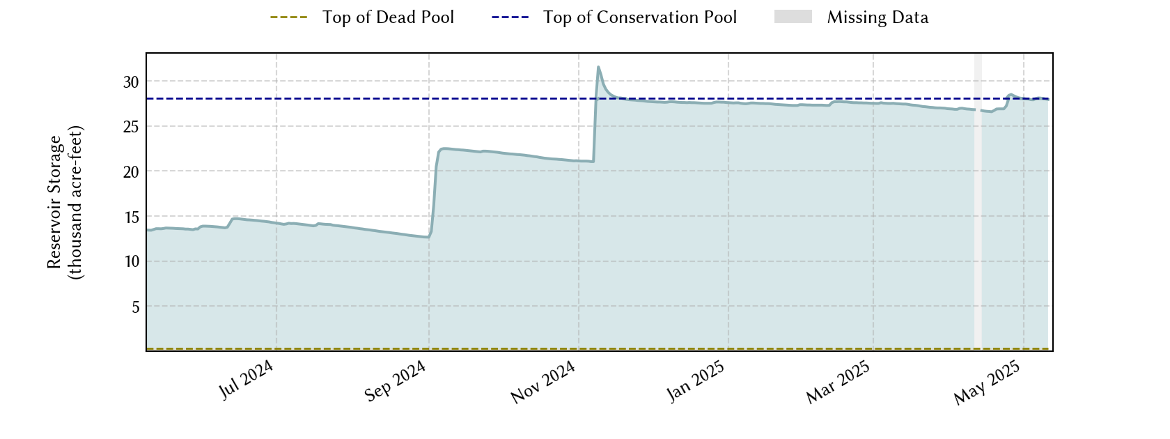 plot of recent storage data