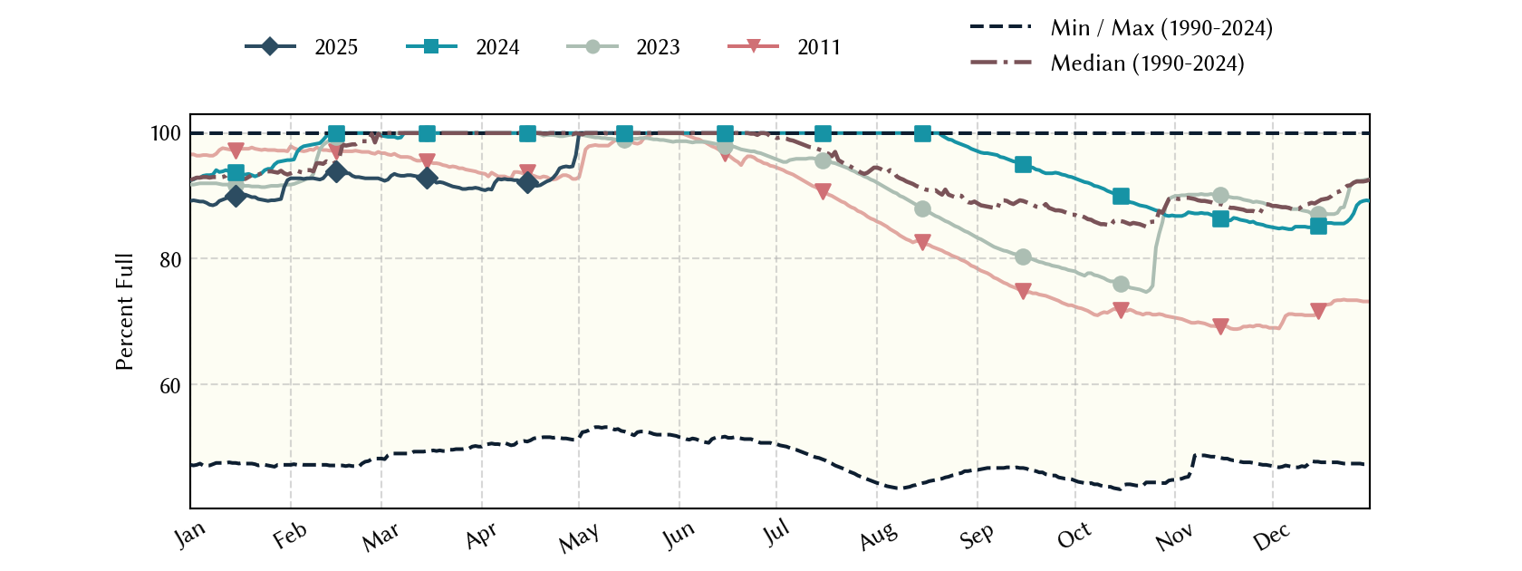 plot of statistics on the past three years of data