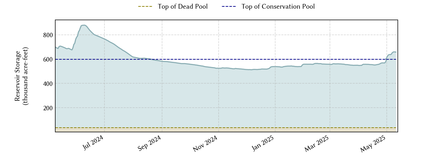 plot of recent storage data