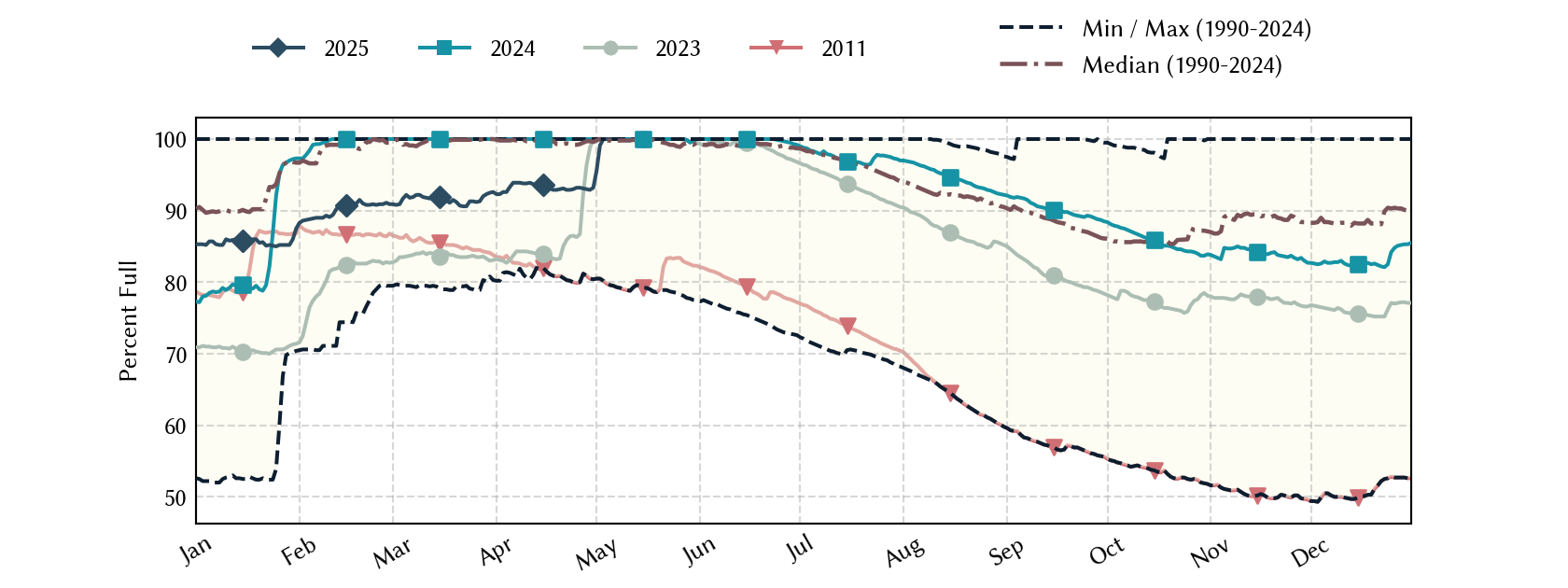 plot of statistics on the past three years of data