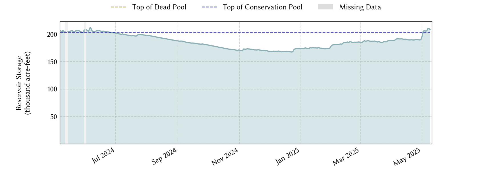 plot of recent storage data