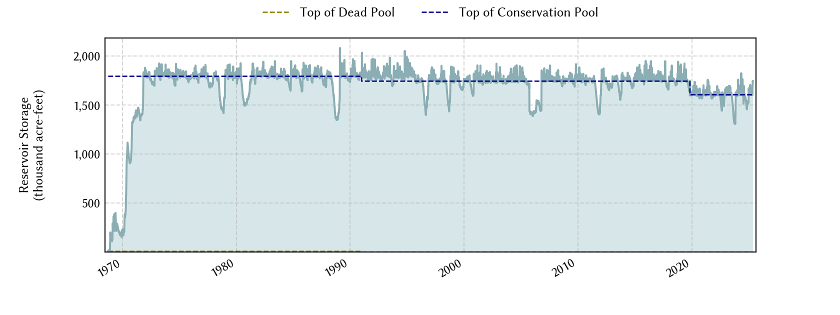 plot of storage data for the entire period of record