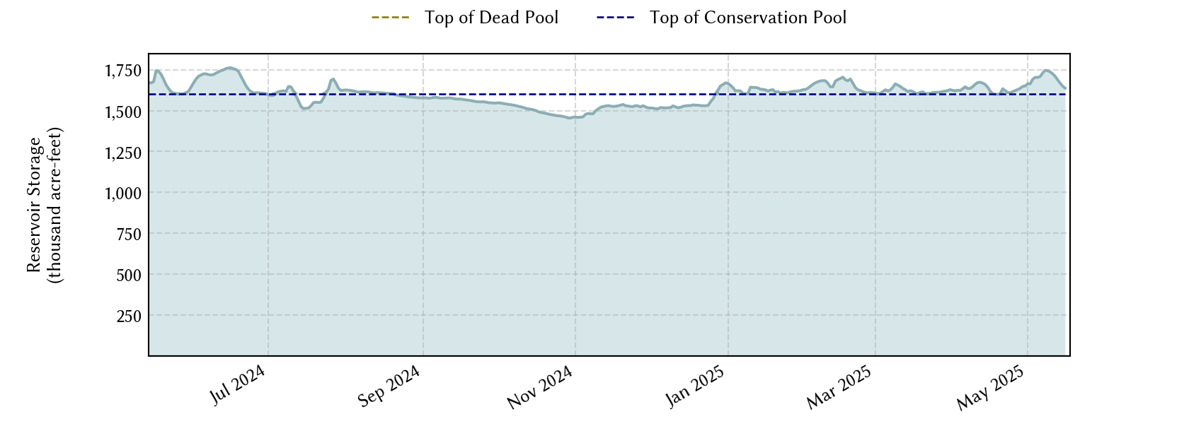 plot of recent storage data