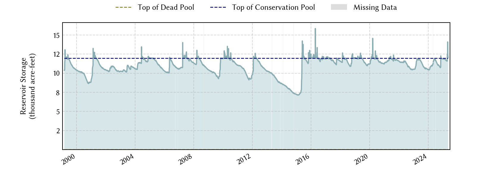 plot of storage data for the entire period of record