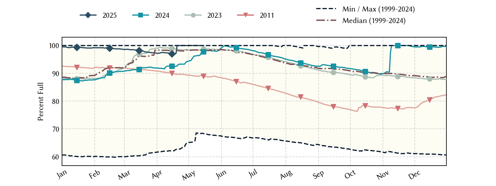 plot of statistics on the past three years of data