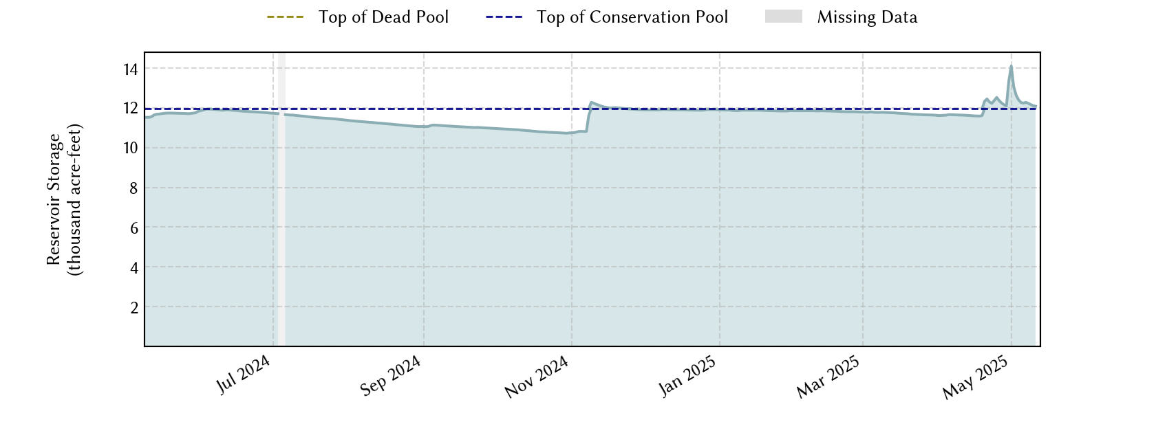 plot of recent storage data