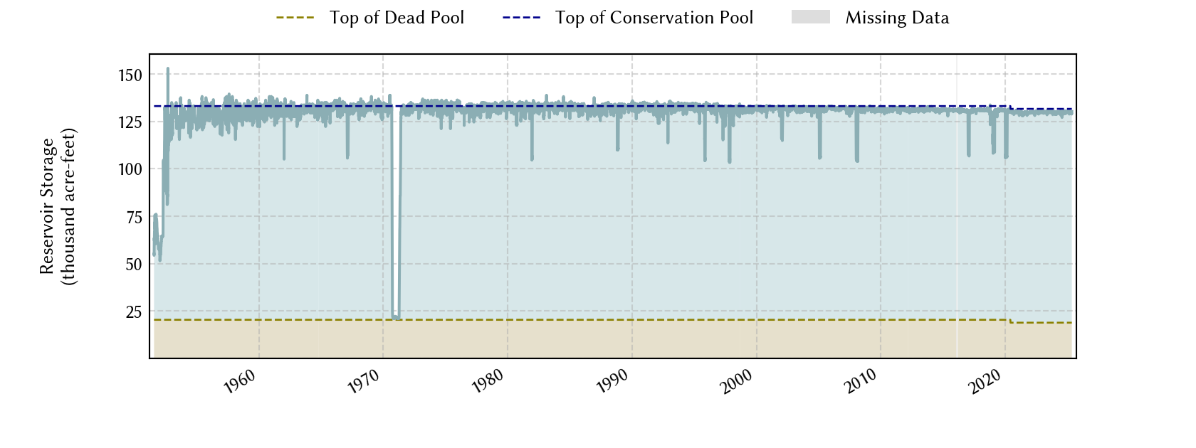 plot of storage data for the entire period of record