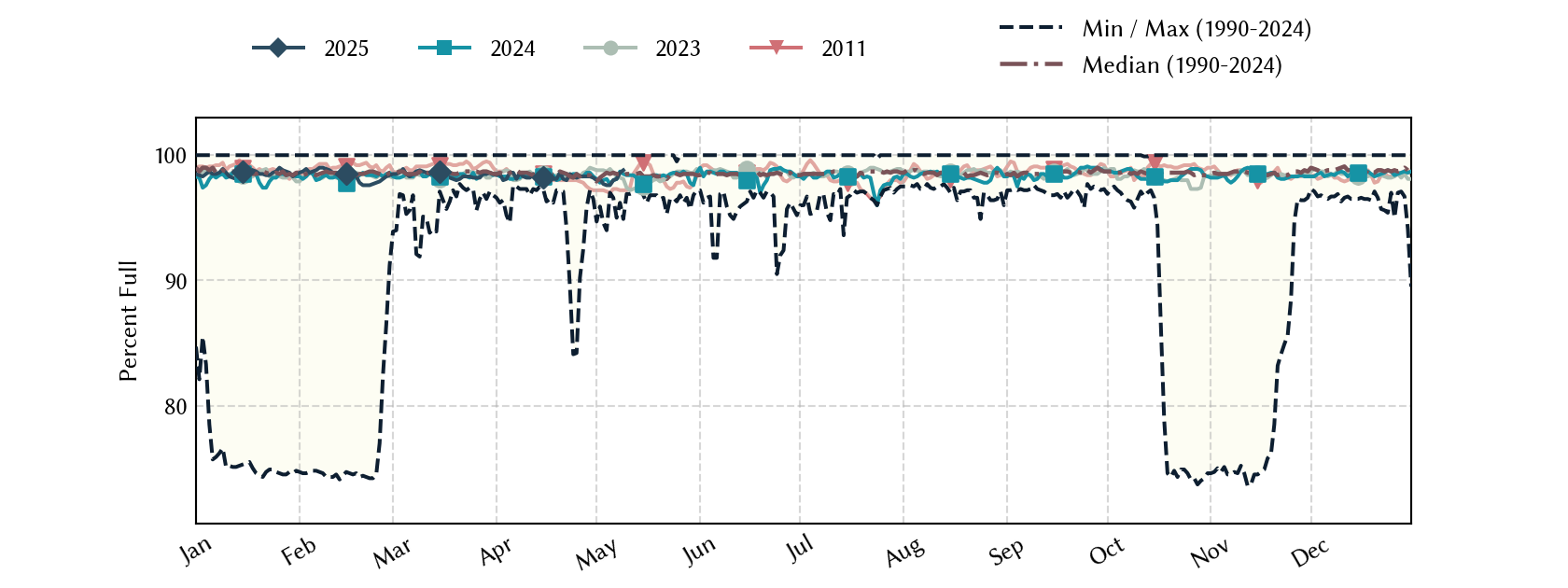 plot of statistics on the past three years of data