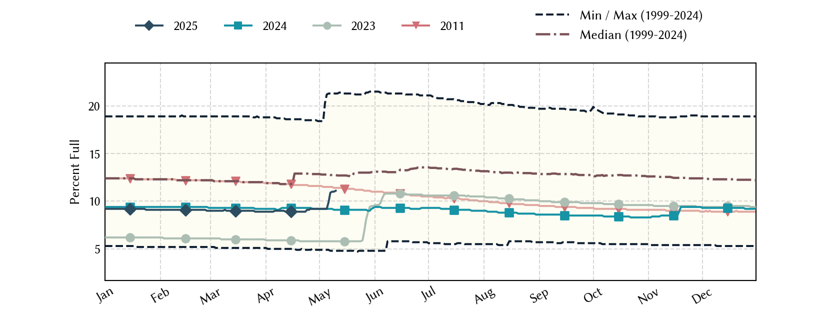 plot of statistics on the past three years of data