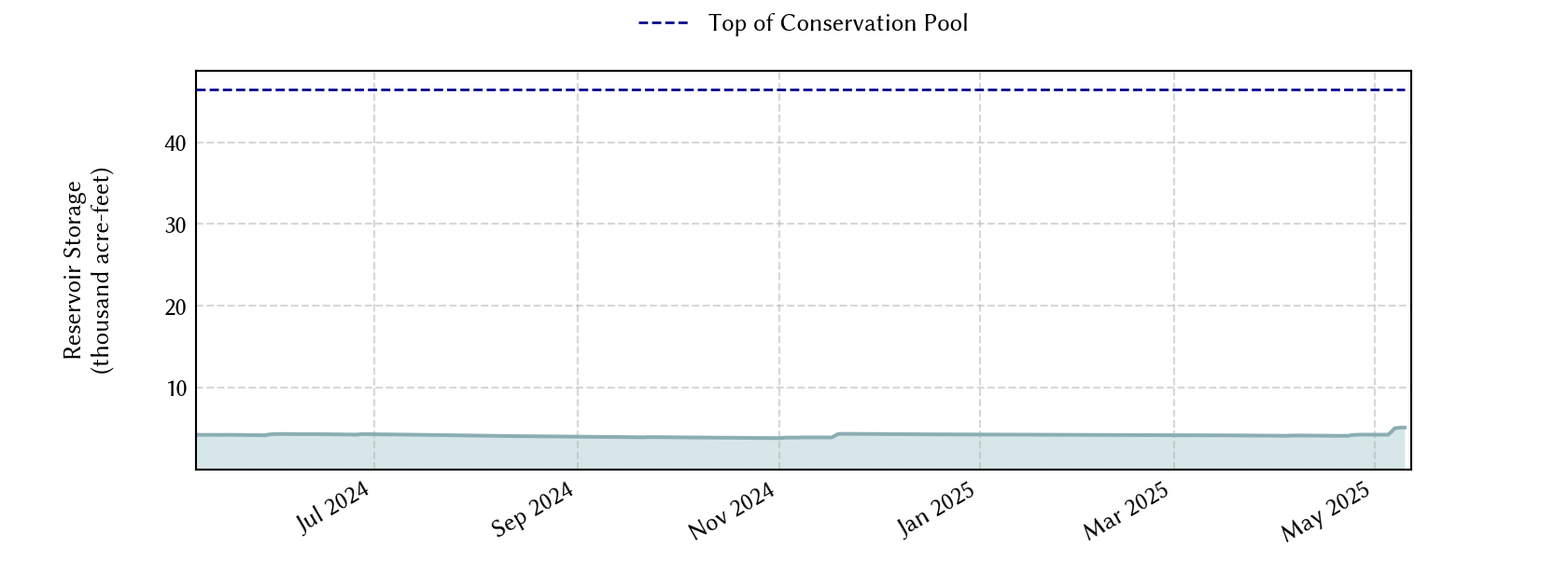 plot of recent storage data