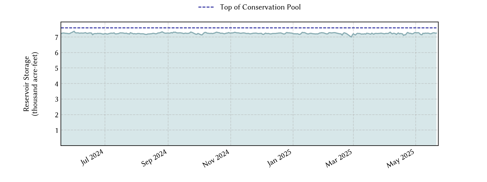 plot of recent storage data