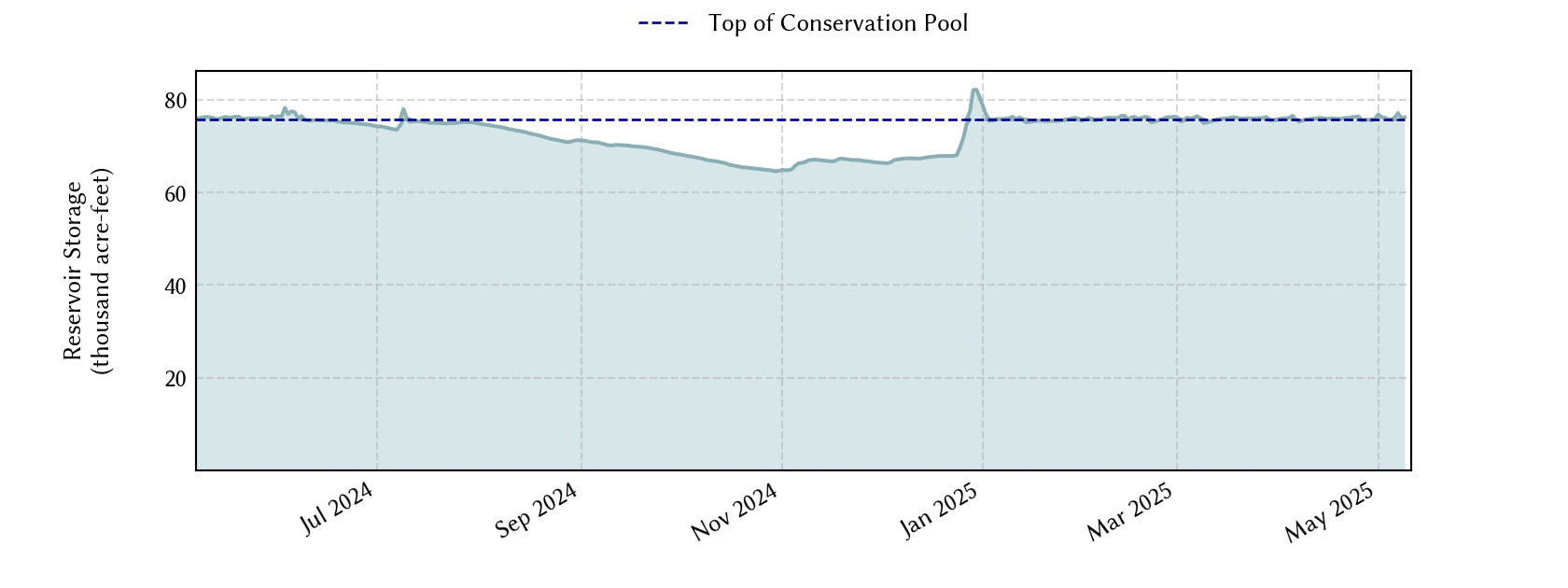 plot of recent storage data