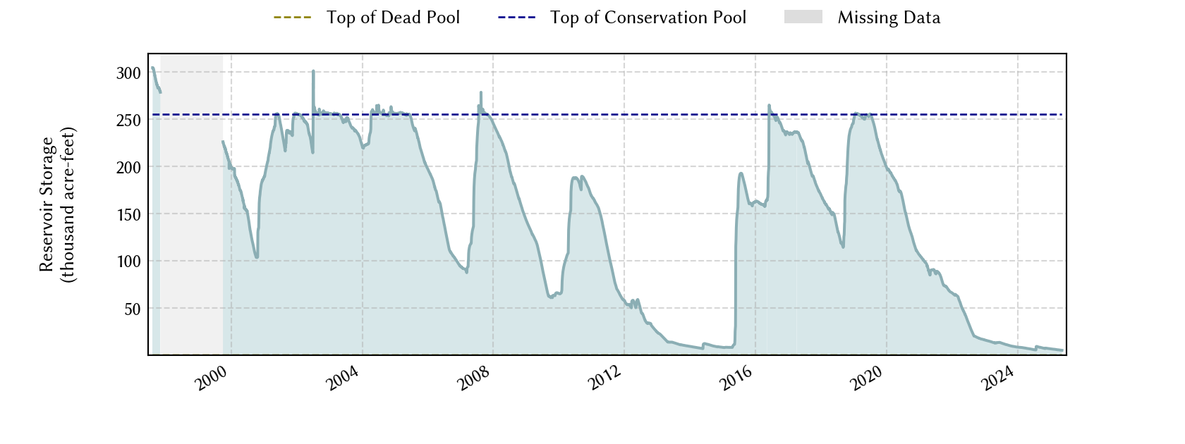 plot of storage data for the entire period of record