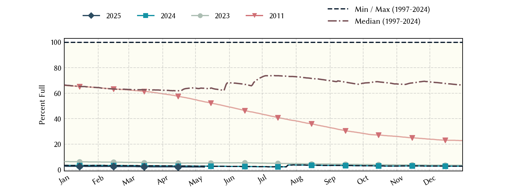 plot of statistics on the past three years of data