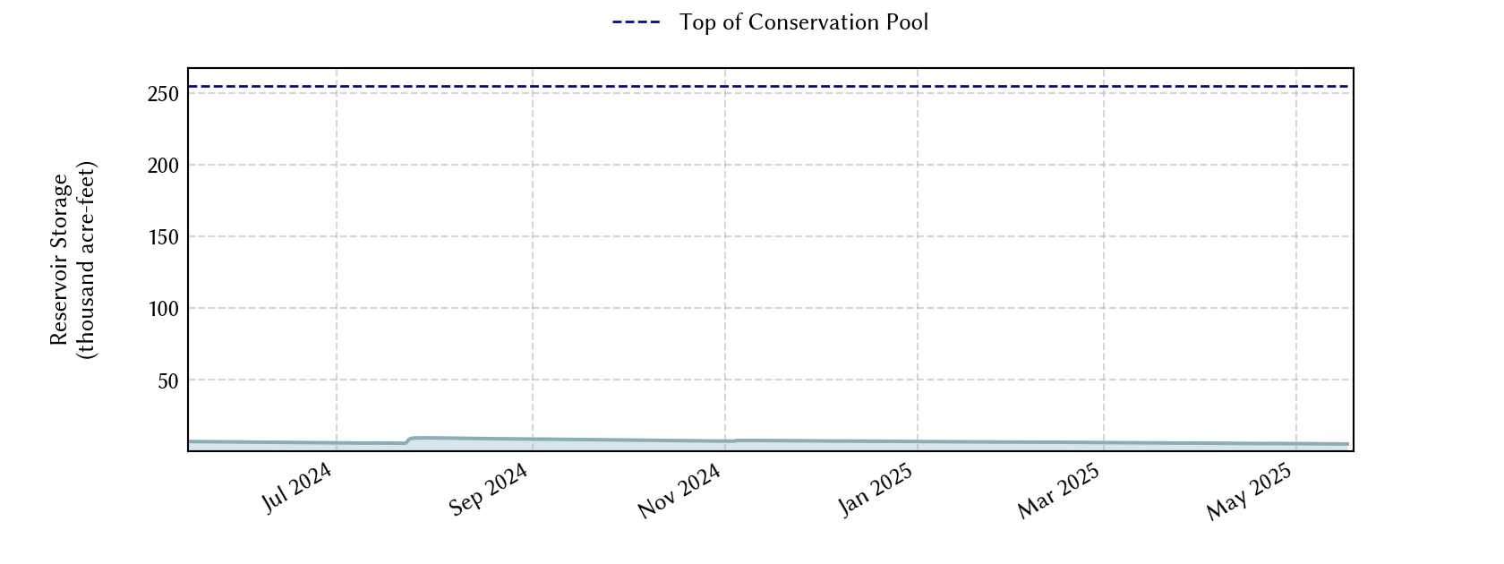 plot of recent storage data