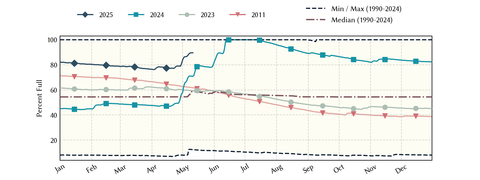 plot of statistics on the past three years of data