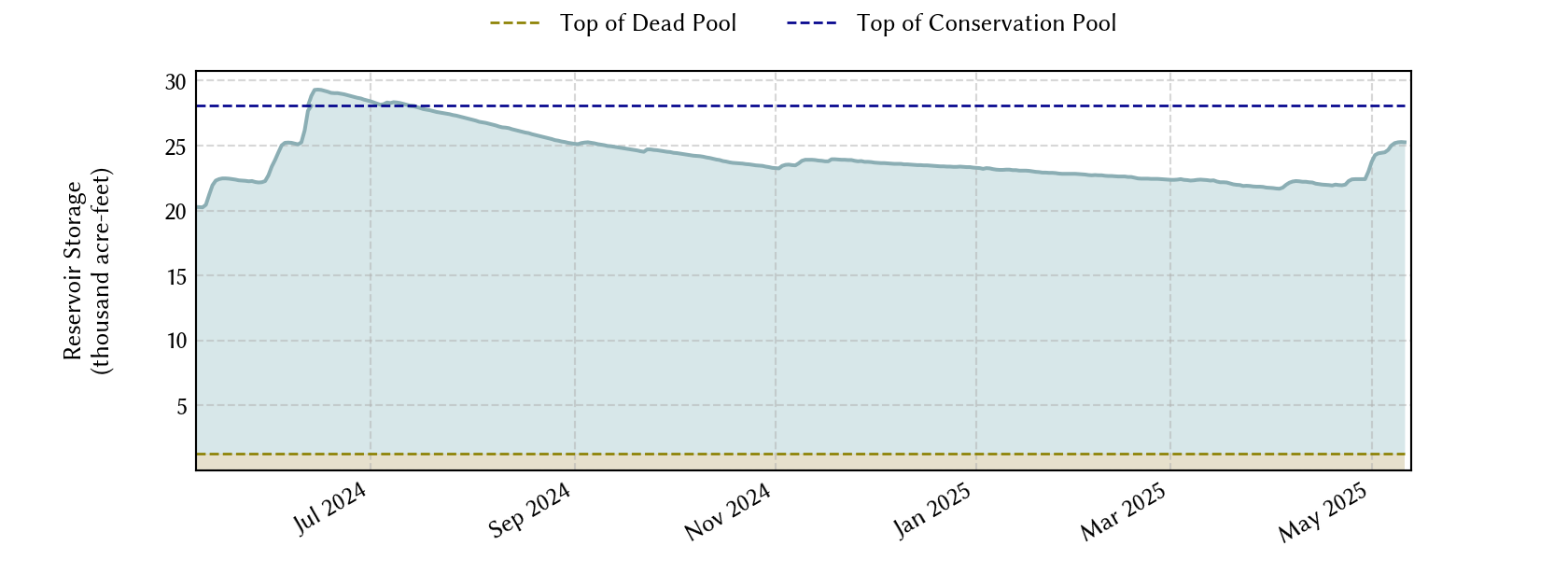 plot of recent storage data