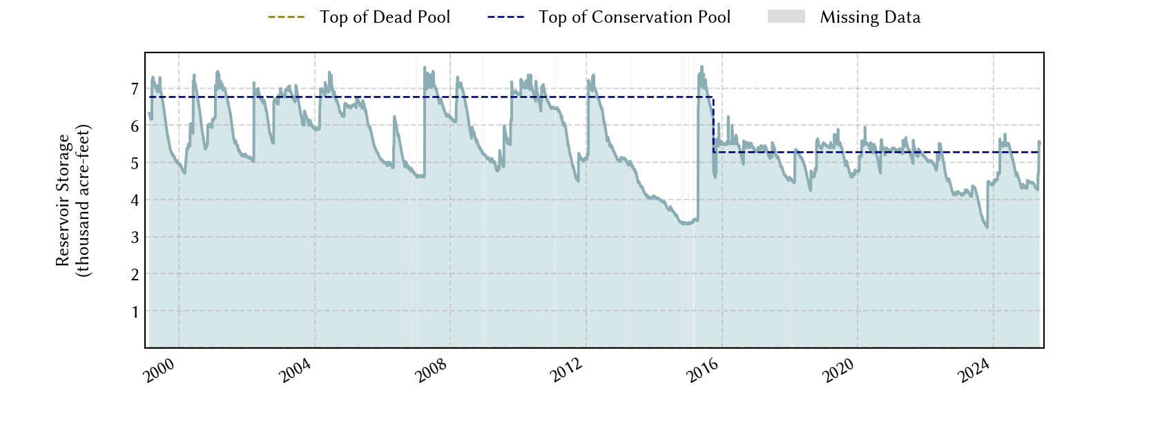 plot of storage data for the entire period of record