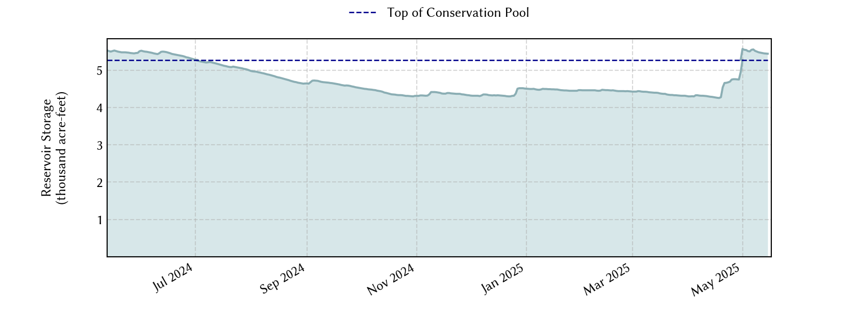 plot of recent storage data