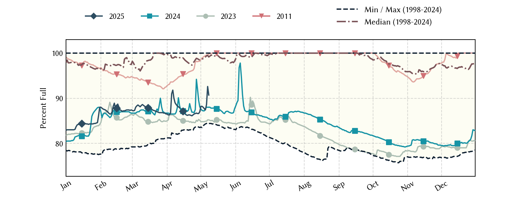 plot of statistics on the past three years of data