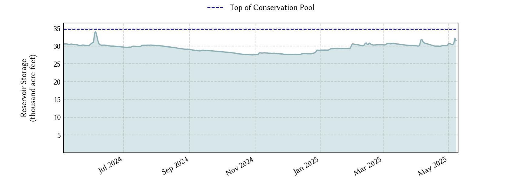 plot of recent storage data