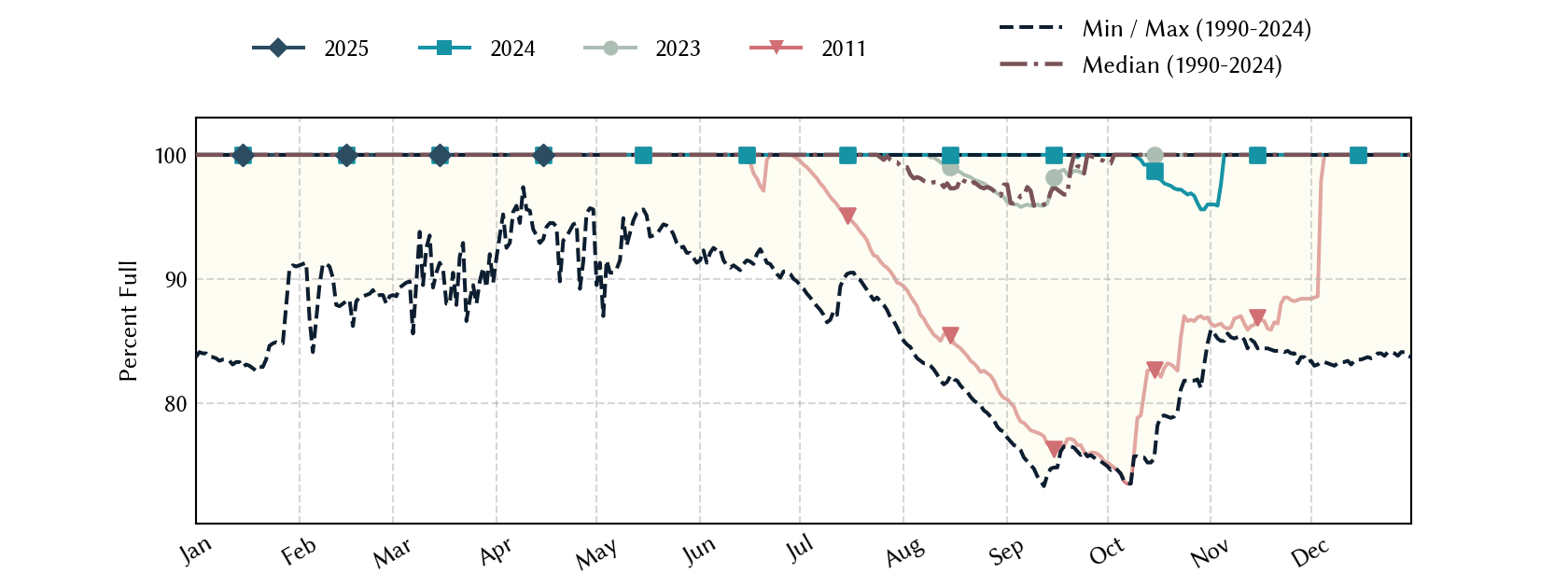 plot of statistics on the past three years of data