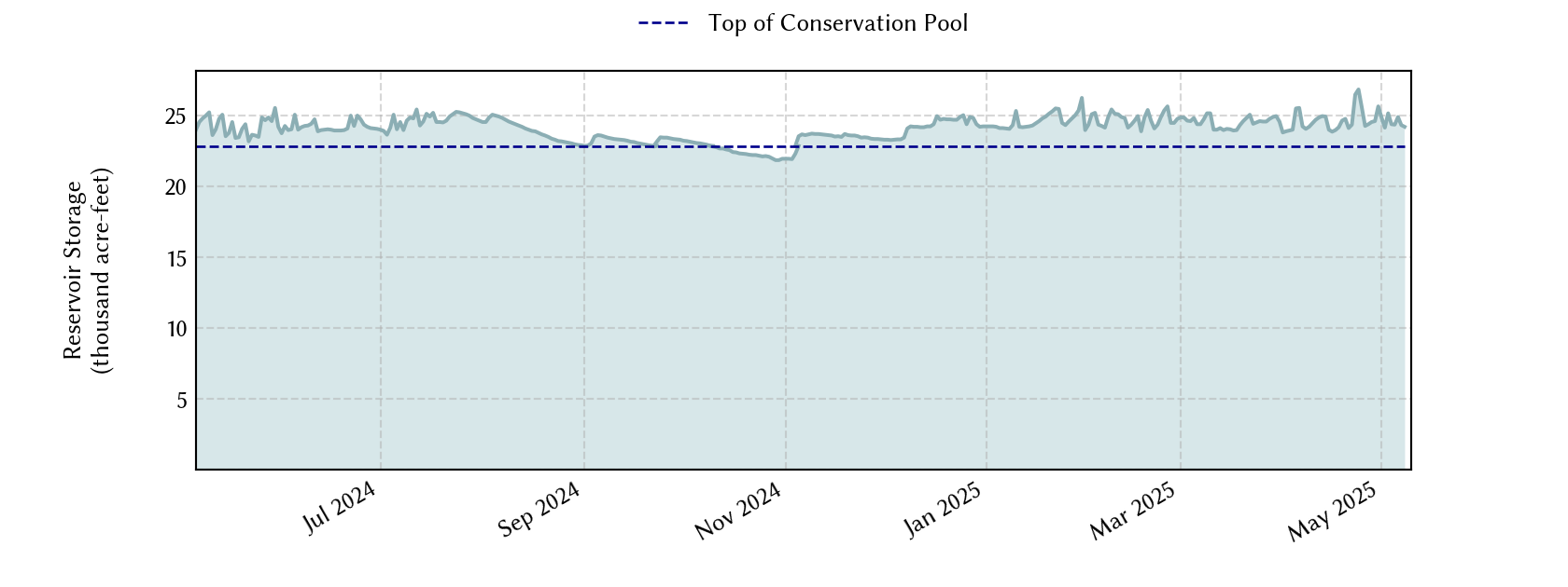 plot of recent storage data