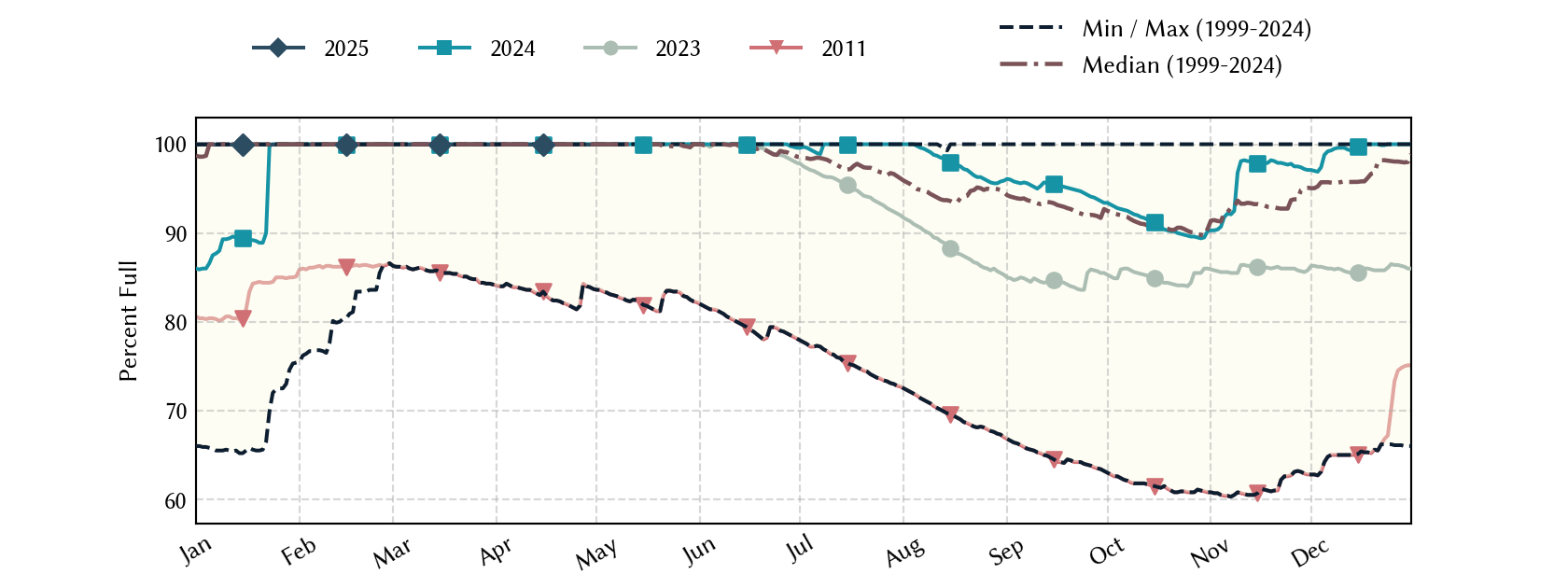 plot of statistics on the past three years of data