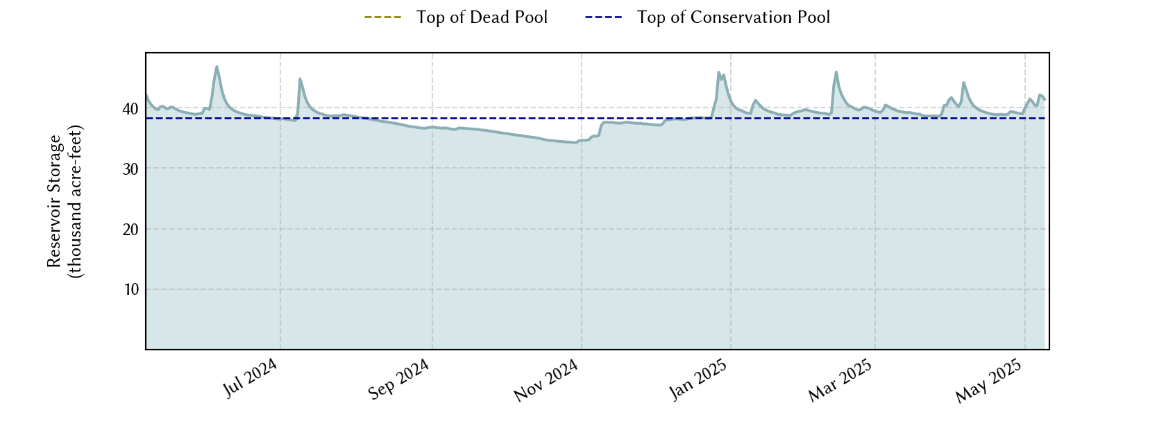 plot of recent storage data