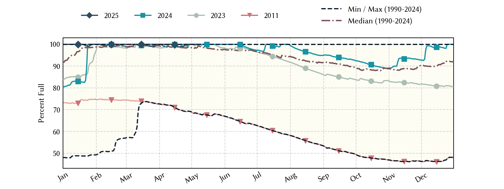 plot of statistics on the past three years of data