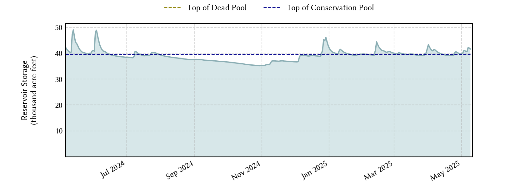 plot of recent storage data