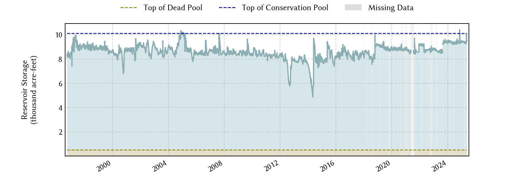 plot of storage data for the entire period of record