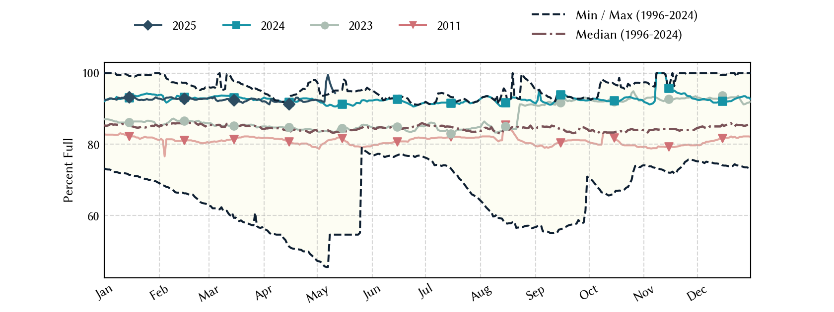 plot of statistics on the past three years of data