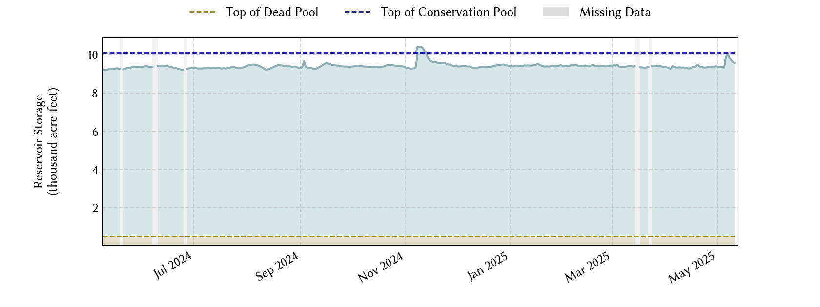 plot of recent storage data