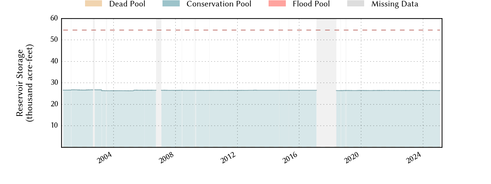 plot of storage data for the entire period of record