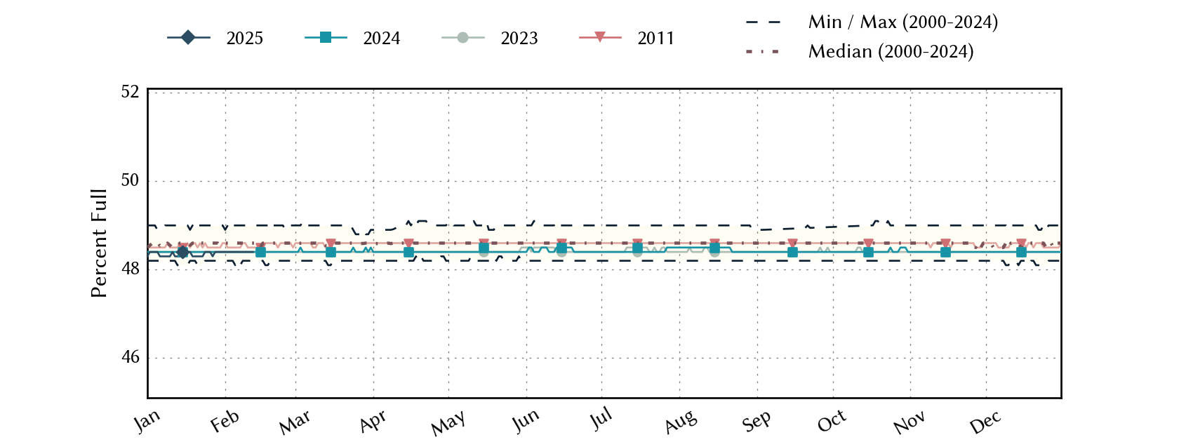 plot of statistics on the past three years of data
