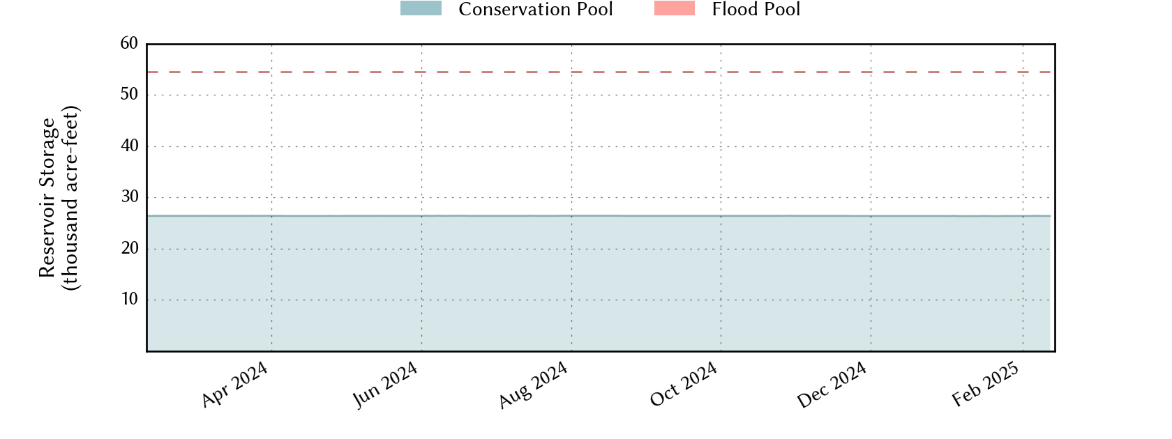 plot of recent storage data