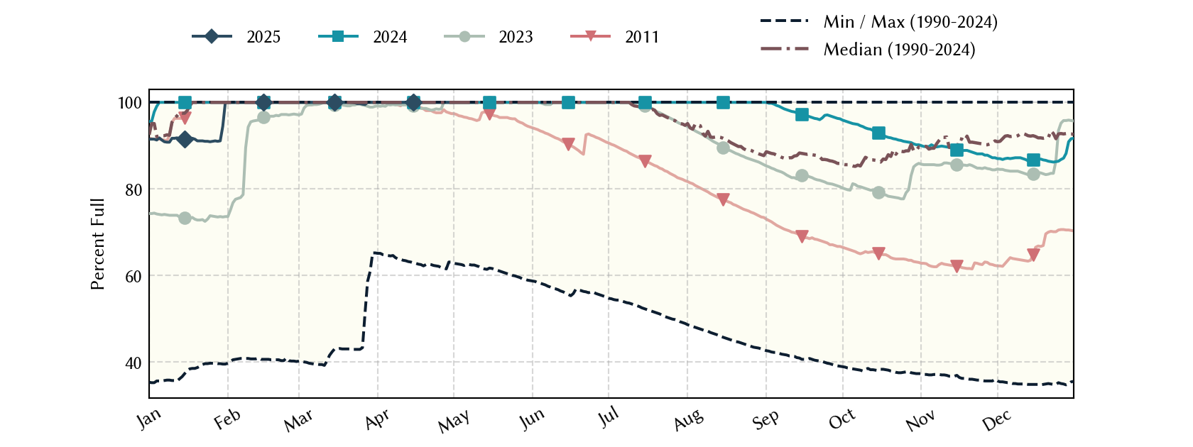 plot of statistics on the past three years of data